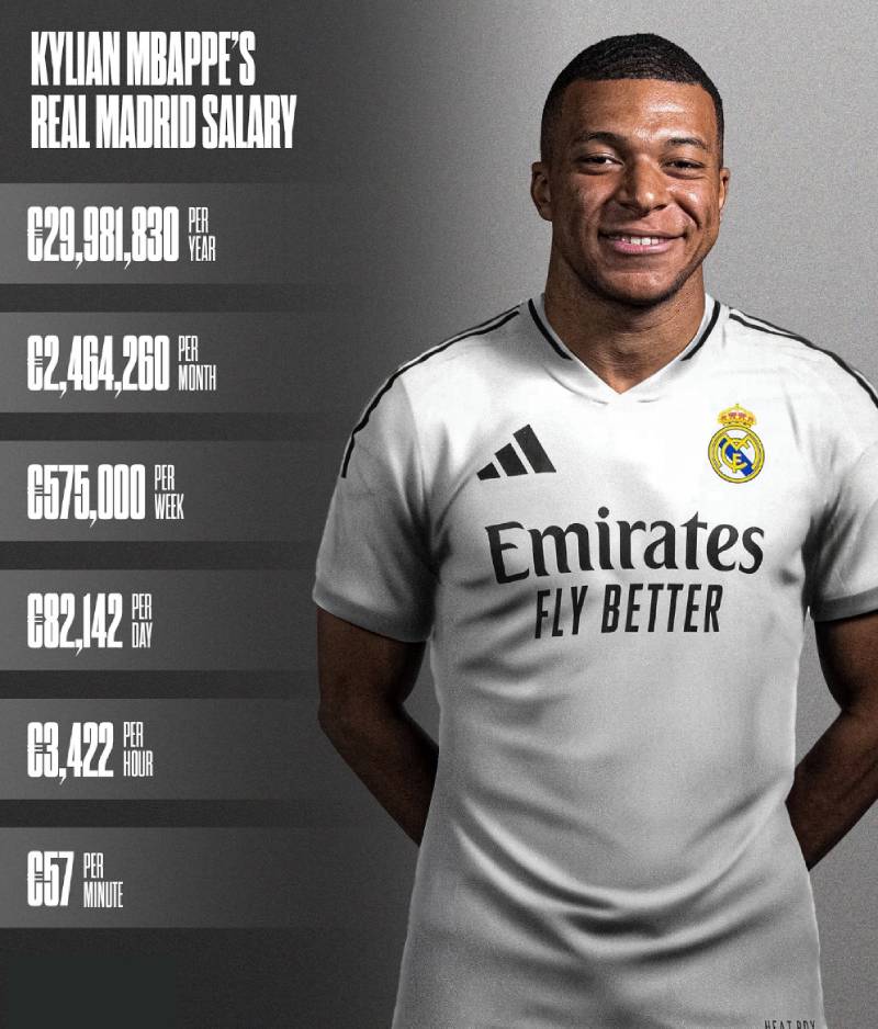 Lương cơ bản tại Real Madrid
