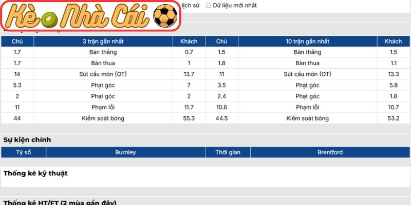Soi kèo trận đấu Burnley vs Brentford (22:00 28-02, Ngoại hạng Anh) 2 Phong độ Burnley
