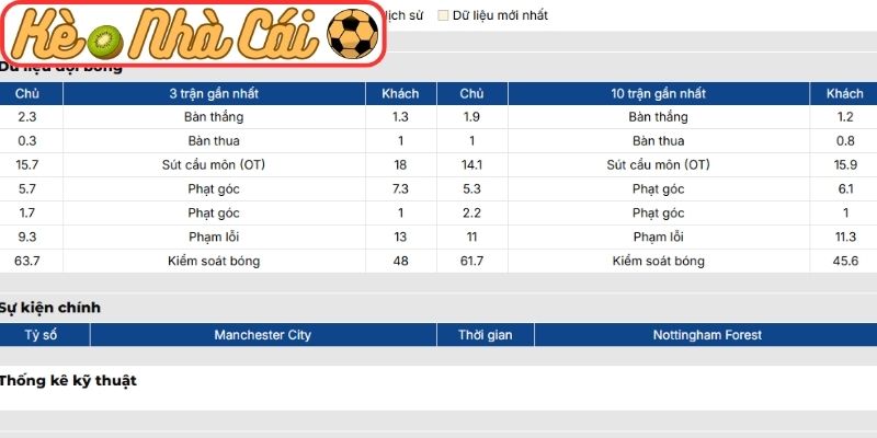 Phong độ Manchester City