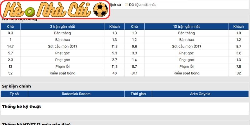 Soi kèo trận đấu Radomiak Radom vs Arka Gdynia (02:30 06-03, VĐQG Ba Lan): Thế trận giằng co, chủ nhà không dễ áp đặt 2 Phong độ Radomiak Radom