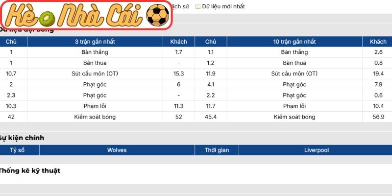 Soi kèo trận đấu Wolves vs Liverpool (03:15 04-03, Ngoại hạng Anh) | Khó cho Bầy Sói 2 Phong độ Wolves