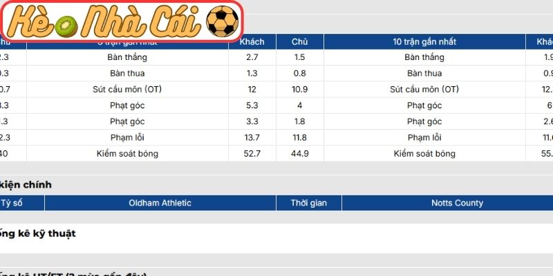 Soi kèo trận đấu Oldham Athletic AFC vs Notts County (02:45 25-03, Hạng 4 Anh) 2 Phong độ Oldham Athletic AFC