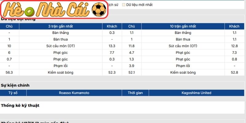 Soi kèo trận đấu Roasso Kumamoto vs Kagoshima United (11:00 29-03, Hạng 2 Nhật Bản) 2 Phong độ Roasso Kumamoto