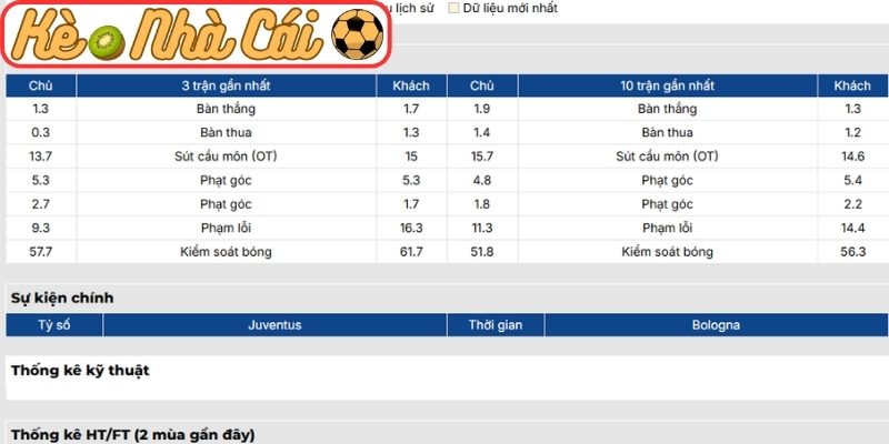 Phong độ Juventus gần nhất