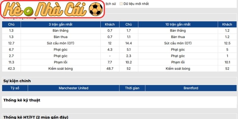 Soi kèo trận đấu Manchester United vs Brentford (02:00 28-04, Ngoại Hạng Anh) 2 Phong độ Manchester United gần nhất