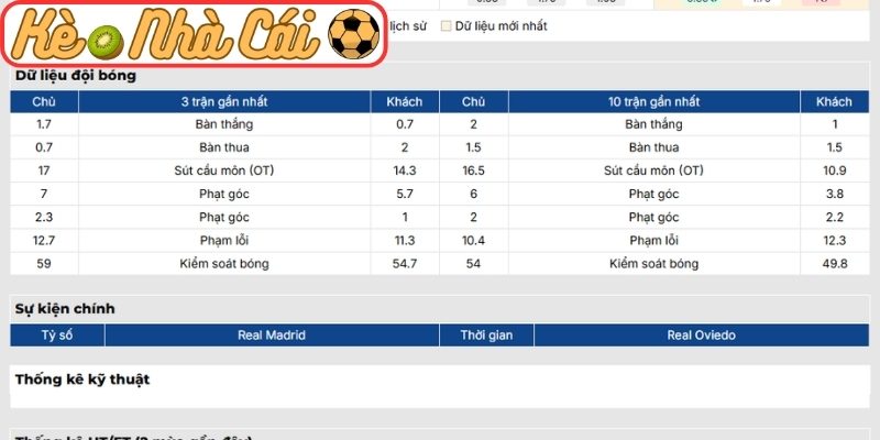 Soi kèo trận đấu Real Madrid vs Real Oviedo (02:30 15-05, La Liga) 2 Phong độ Real Madrid gần nhất